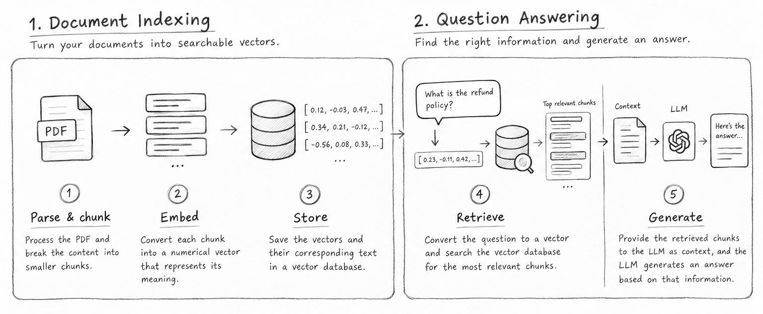 RAG pipeline — 4 steps from document to answer