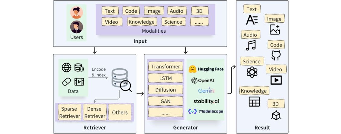 RAG pipeline — 4 steps from document to answer