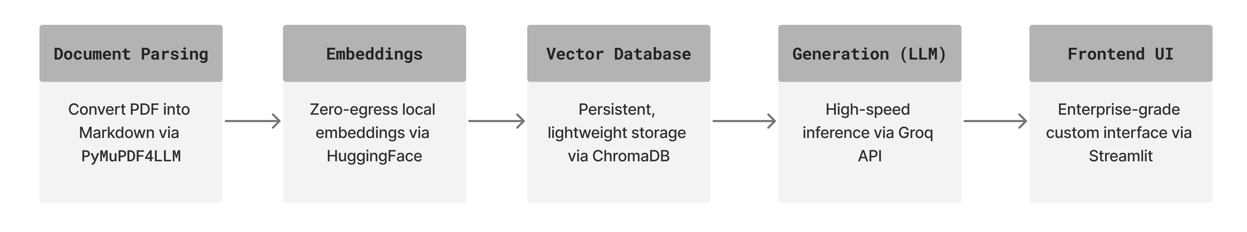 System architecture flow